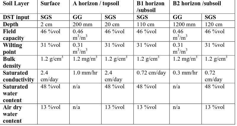 Table 3.3. Soil water module inputs for phalaris pasture at Struan, SA were derived from Principal Profile Form Ug5.11 from the Soil Atlas (Bureau of Rural Sciences (after CSIRO) 1991) in GrassGro™ (GG)