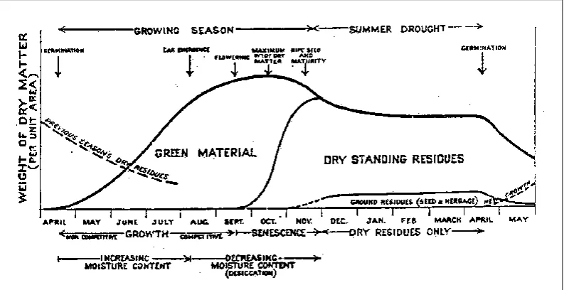 Figure 1.3. Generalized diagram of annual pasture life cycle in a Mediterranean environment (Parrott 1964)