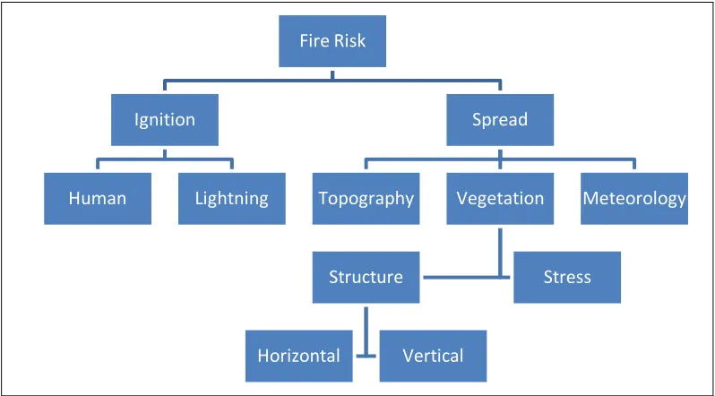 Table 1.4. Grassland Fire Danger Classes, index, rate of spread and difficulty of suppression (after McArthur 1966) (Cheney and Gould 1995b)