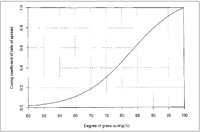 Figure 1.6. The effect of degree of curing on the rate of fire spread (Cheney et al. 1998)