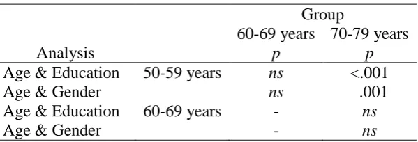 Table 9.6 Post-hoc results for Age and Semantic Fluency 