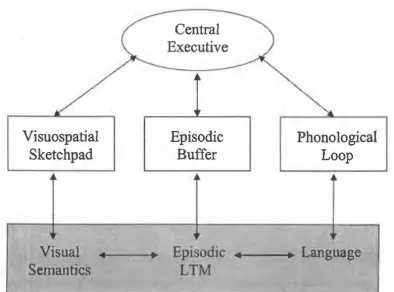 Figure 2.1. Baddeley's revised working memory model. LTM = long-term memory. From "The Episodic Buffer: A New Component of Working Memory?" by A.D