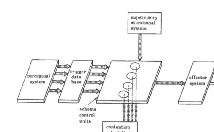 Figure 2.2. A simplified version of the Norman & Shallice model representing the flow and control of information