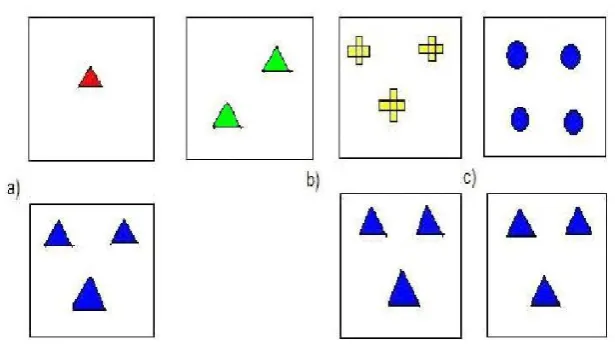 Figure 4.1.  The WCST.  Cards are sorted by either a) shape, b) number, or c), colour