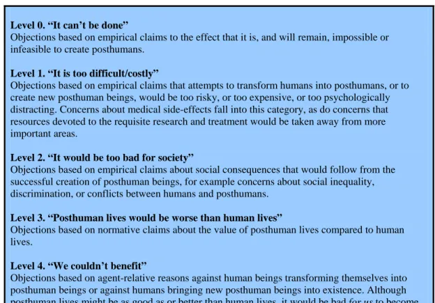 Table 1: Levels of objection to posthumanity 
