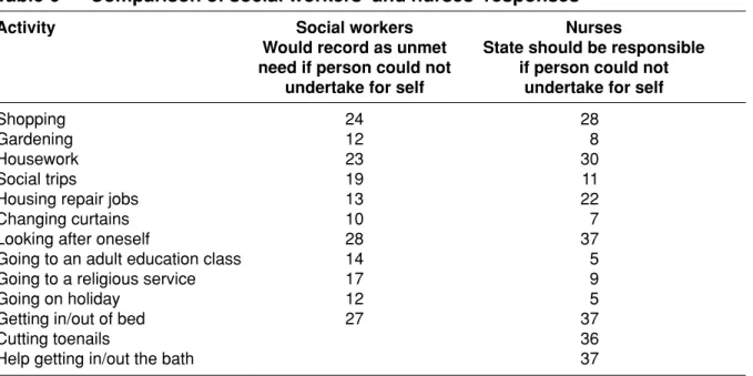 Table 6 Comparison of social workers’ and nurses’ responses