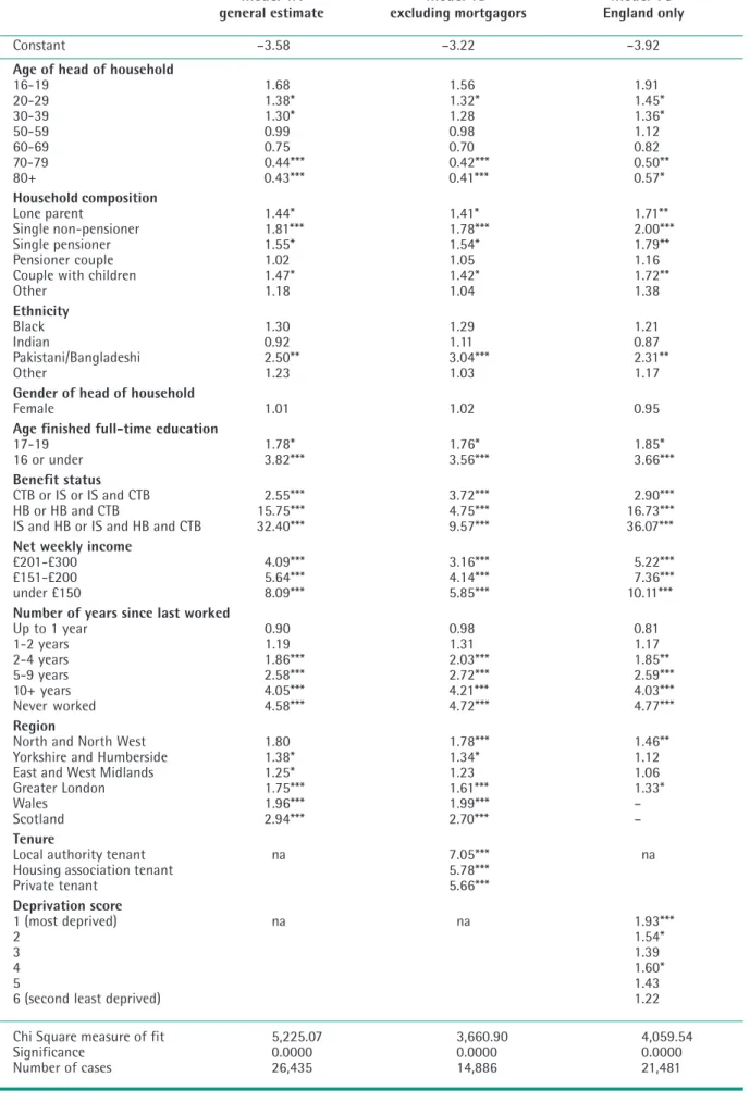 Table 1: Models showing the likelihood (multiplicative odds) of being without any financial products