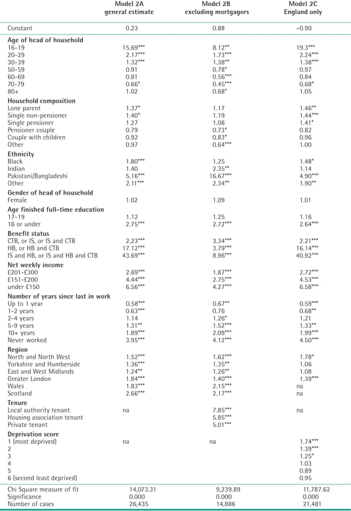 Table 2: Models showing the likelihood (multiplicative odds) of having no or just one or two financial products