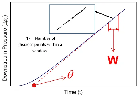 Fig. 1. Progress of a typical time-lag gas permeation experiment showing the downstream pressure rise curve plotted versus time and illustration of the extrapolation necessary to determine the time lag