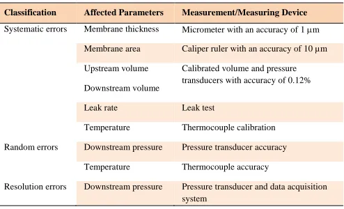 Table 1 Error sources.  