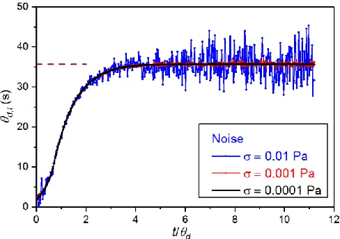 Fig. 2. Estimation of the instantaneous downstream time lag d,t as a function of dimensionless time (t/d) for three different levels of Gaussian random noise corresponding to the accuracy of the pressure transducer