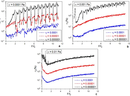 Fig. 6.  Variation of the standard deviations in the estimation of the time lag as a function of time based on the downstream pressure signal for three capacity parameters (η = 10-4, 10-5 and 10-6) and three levels of random noise (0.0001, 0.001 and 0.01 P