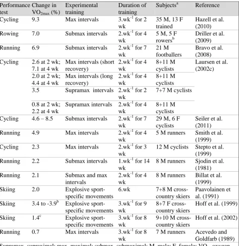 Table 1 – Effects of high-intensity interval training on maximum oxygen consumption (VO2max) in competitive athletes (Adapted from Paton & Hopkins, 2004)