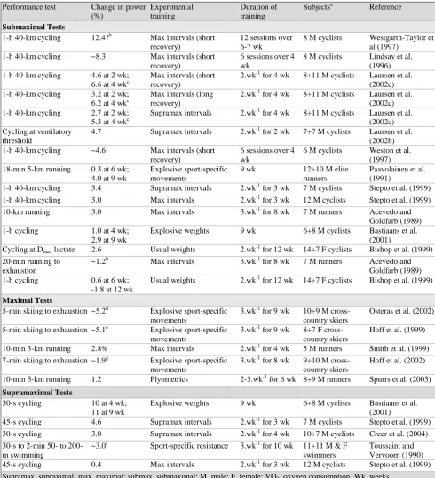 Table 2 – Effects of high-intensity training on measures of endurance performance in competitive athletes