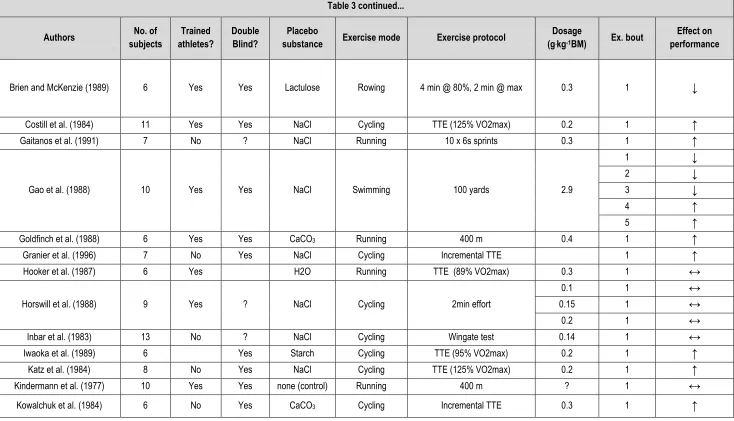 Table 3 continued... 