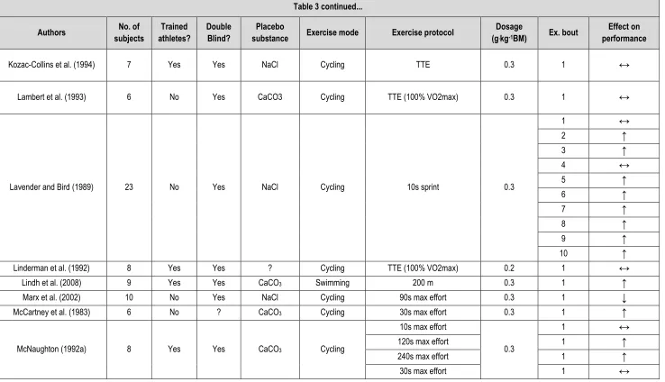 Table 3 continued... 