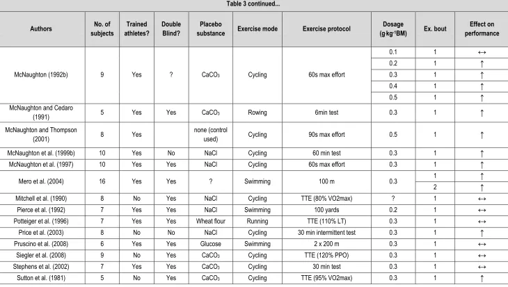 Table 3 continued... 