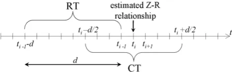 Fig. 1. Calibration windows considered for estimating the Z-R re-lationship at a given time step ti