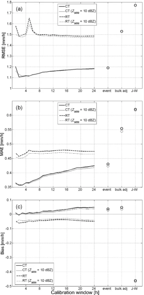 Fig. 3. RMSE (a), MAE (b) and bias of estimation (c) for differ-ent calibration windows and comparison with the results obtainedwith the event adjustment, bulk adjustment and the J-W relation.Continuous-time (CT) readjustment and real-time (RT) estimationapproaches are shown, both evaluated by assuming a lower thresh-old of 0 and 10 dBZ for the reﬂectivity values.