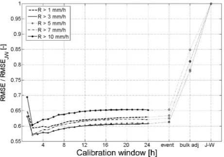 Fig. 4. Ratios between the RMSEs obtained by the continuous-time (CT) readjustment, event adjustment, bulk adjustment, J-Wrelation and the corresponding RMSEs derived by the use of the J-W relation