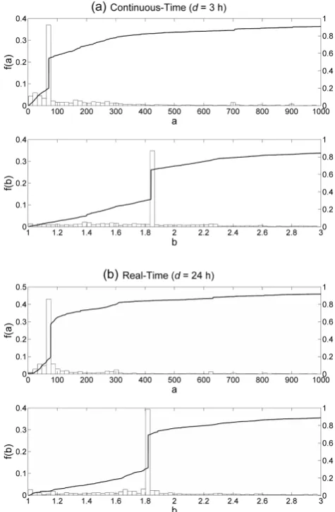 Fig. 3a, b, and c with a thick dashed line (Za thin dashed line (MIN=0 dBZ) andZMIN=10 dBZ)