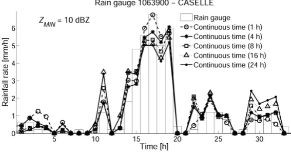 Fig. 6. Comparison of rainfall rates measured at a rain gauge and the corresponding estimates for one of the rainfall events, by using the bulkadjustment method, the event adjustment, the J-W relation, the continuous-time (CT) readjustment and the real-time (RT) estimation.