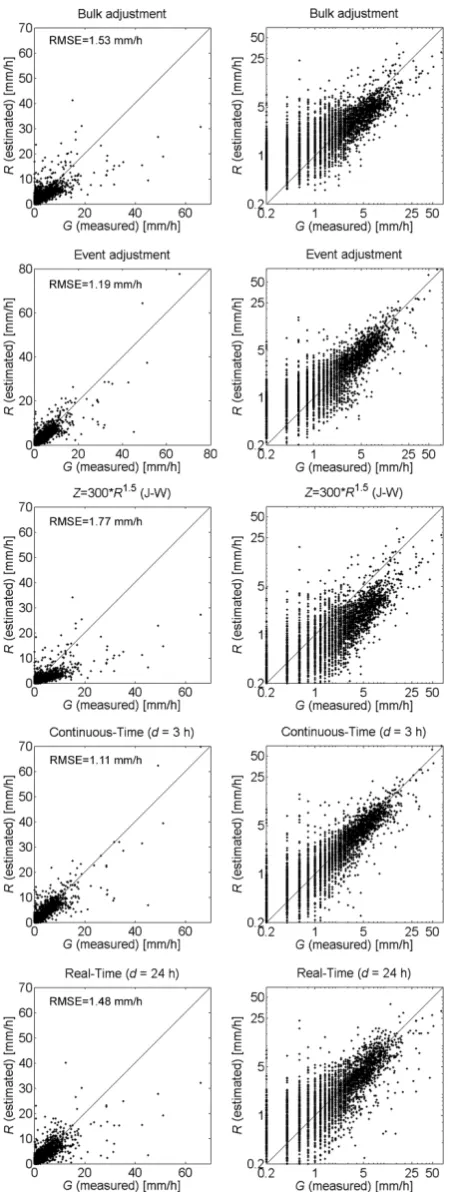 Fig. 8. Scatter plots between measured and estimated rainfall ratesfor the ﬁve methods described in this article, both in linear (leftside) and logarithmic (right side) scale