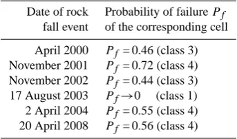 Table 3. Probability of failure Pf of cells with historical rockfallevents.