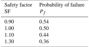 Table 1. Correlation of SF with Pf by non linear regressionanalysis.