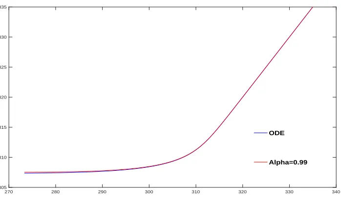 Figure 3.6 shows that these two lines are almost overlapping which means the two