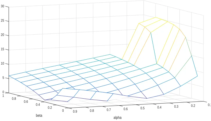 Figure 3.7 shows that the minimum value of error drops in α × β = [0.6, 0.8] × [0.2, 0.4].