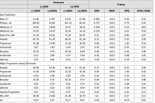 Table 2:  Impact of direct-fed microbial and monensin on in vitro fermentative end products.