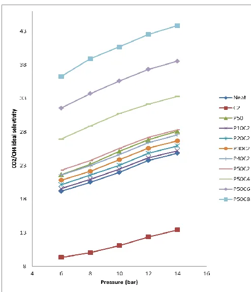 Fig. 8. CO2/CH4 selectivity for manufactured membranes.  