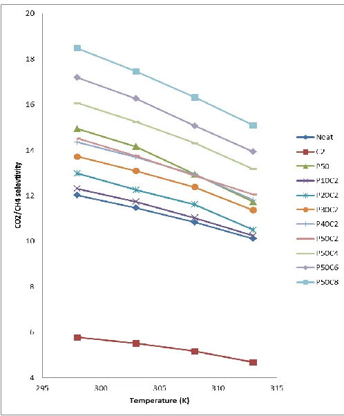Fig. 12. CO2 permeability comparison for both mixed and single gas test. 