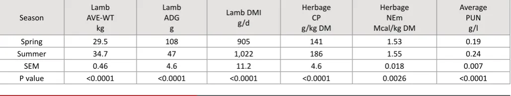 Table 1: Experimental lamb average weight (AVE-WT, kg), average daily gain (ADG, g), estimated dry matter intake (DMI, g/d), plasma urea nitrogen (PUN, g/l), and herbage crude protein (CP, g/kg DM) and net energy maintenance (NEm, Mcal/kg DM) as influenced by spring and summer season.