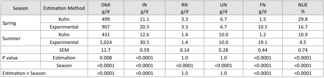 Table 2: Lamb dry matter intake (DMI, g/d), intake nitrogen (IN, g/d), retained nitrogen (RN, g/d), urinary nitrogen (UN, g/d), fecal nitrogen (FN, g/d) and nitrogen use efficiency (NUE, %), as influenced by estimation method and season.