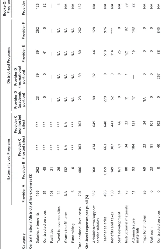 Table A.1 Cost Categories on a per-Slot, per-Summer Basis CategoryExternally Led ProgramsDistrict-Led ProgramsBooks-Only ProgramProvider AProvider BProvider C (hosted sites)Provider C (nonhosted sites)Provider D (academic portion)