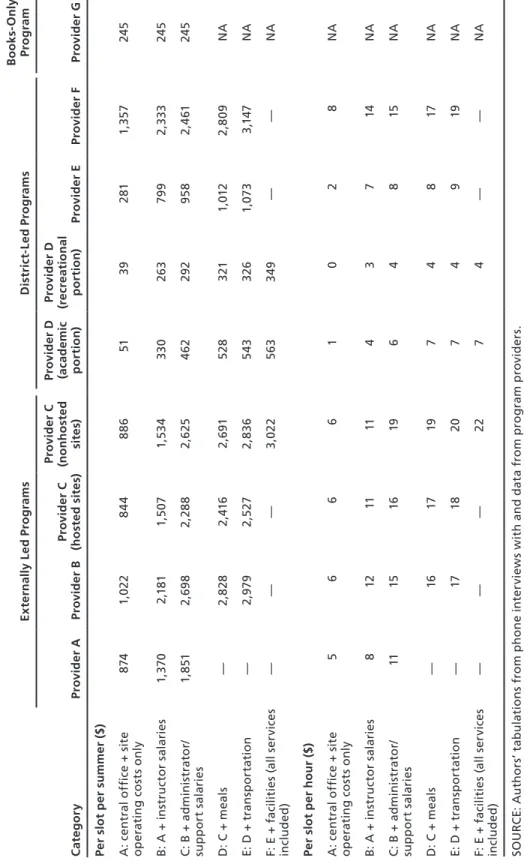 Table A.2 Incremental Additional Costs of Ingredients on a per-Slot Basis CategoryExternally Led ProgramsDistrict-Led ProgramsBooks-Only ProgramProvider AProvider BProvider C (hosted sites)Provider C (nonhosted sites)Provider D (academic portion)