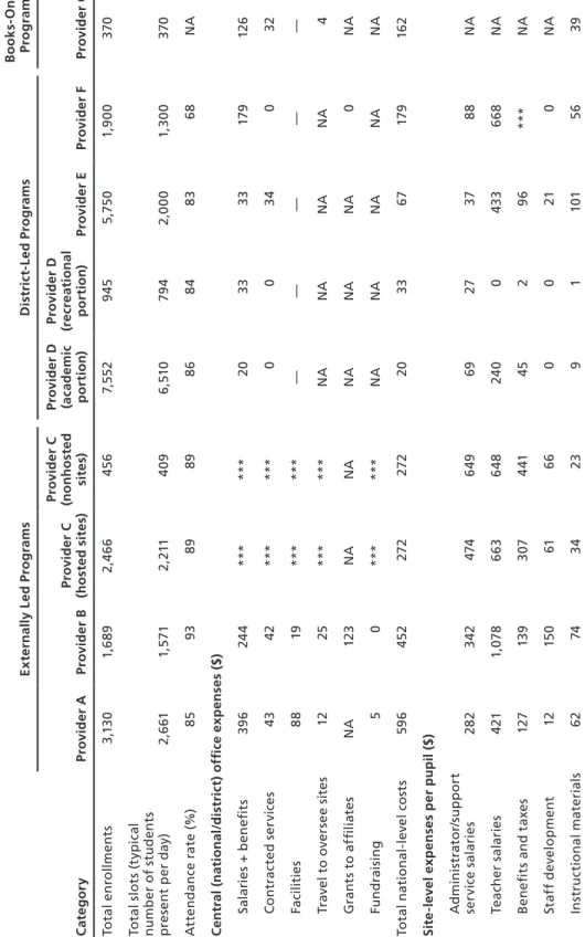 Table A.3 Cost Categories on a per-Enrollee, per-Summer Basis CategoryExternally Led ProgramsDistrict-Led ProgramsBooks-Only ProgramProvider AProvider BProvider C (hosted sites)Provider C (nonhosted sites)Provider D (academic portion)