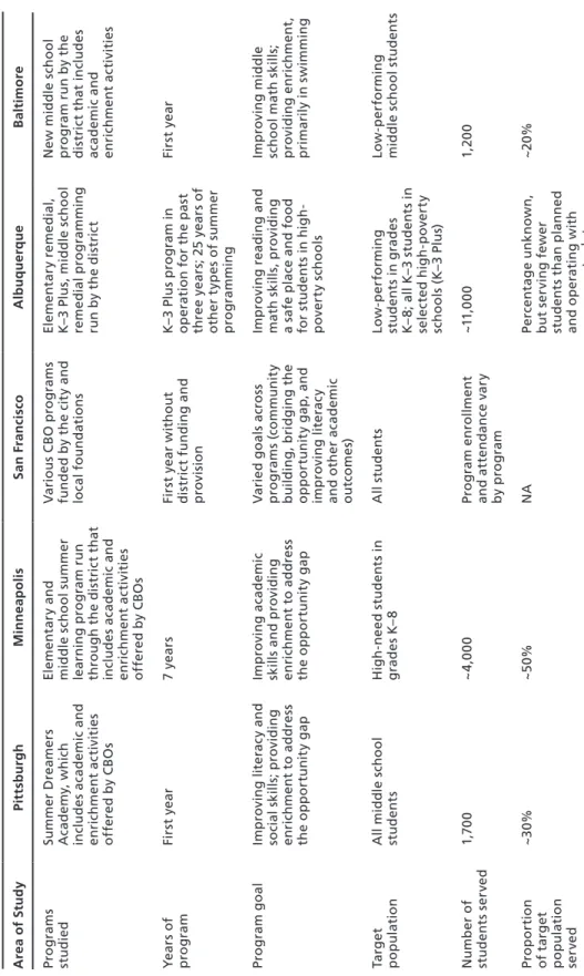 Table 1.2 Sites Visited and Programming Types Area of StudyPittsburghMinneapolisSan FranciscoAlbuquerqueBaltimore Programs  studiedSummer Dreamers academy, which  includes academic and  enrichment activities  offered by CBOselementary and middle school sum
