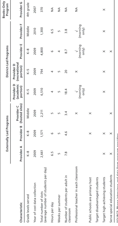 Table 4.2 Programmatic Structure of Selected Summer Learning Programs CharacteristicExternally Led ProgramsDistrict-Led ProgramsBooks-Only ProgramProvider AProvider BProvider C (hosted sites)Provider D (academic portion)