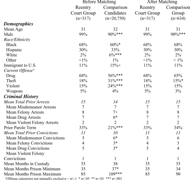 Table 4.2 Baseline Characteristics of Reentry Court and Comparison Group Sample  Before and After Propensity Score Matching (N=21,115) 