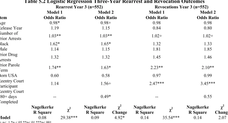 Table 5.2 Logistic Regression Three-Year Rearrest and Revocation Outcomes  