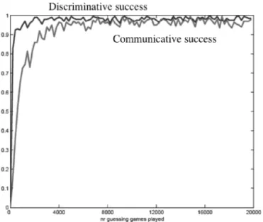Fig. 12.3 Results of experiments showing the coordination of colour categories in a cultural evo- evo-lution process