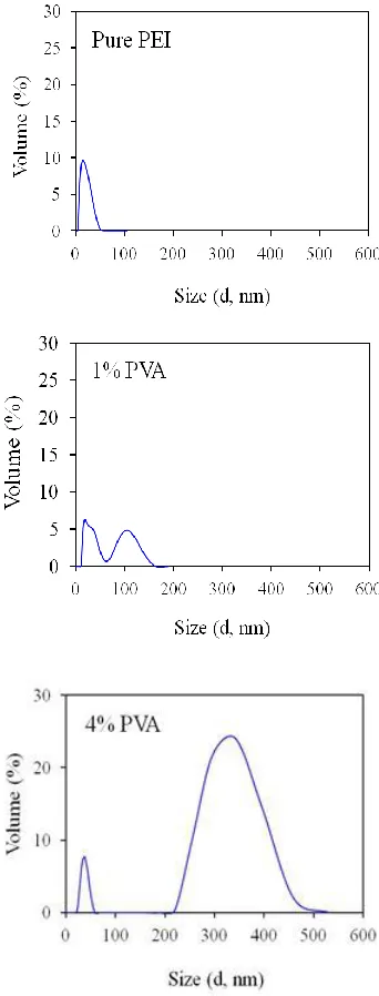 Fig. 9. Dope solutions characterization by Laser Light Scattering.  