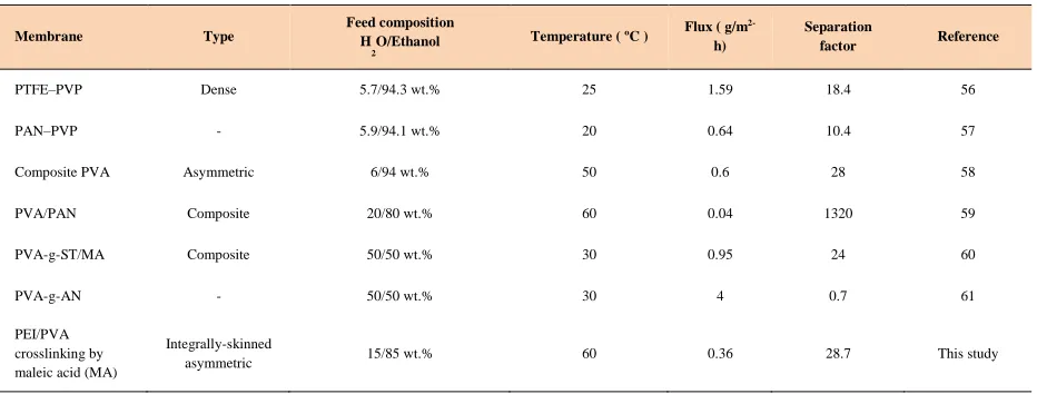Table 4 PV Comparison of different membranes with current work in terms of performance for ethanol dehydration