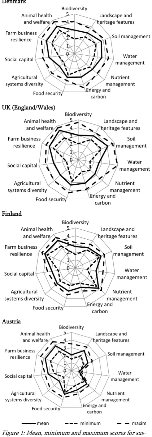 Figure 1: Mean, minimum and maximum scores for sus-tainability indicators on dairy farms in four EU countries (higher score suggests greater benefit) 