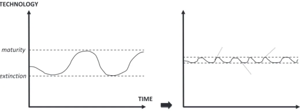 Figure 4. Collapse recurring indefinitely?