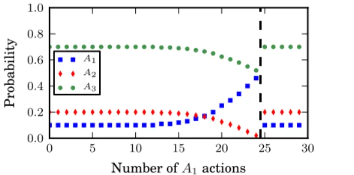 Figure 1: User receives the badge after completing 25 A 1 ac- ac-tions. Actions A 1 increase towards the badge boundary at the expense of the other site action A 2 (shifting effort within the site) as well as the life-action A 3 (increase in site activity)