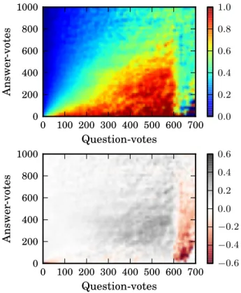 Figure 4: Electorate badge. Given that user has taken x question-votes and y answer-votes, what is the probability that next action will be a question vote